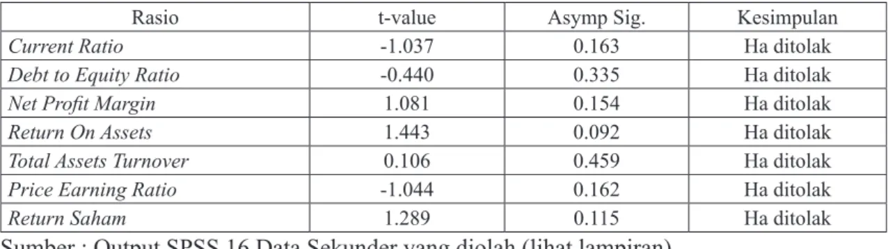 Tabel IV. 2 merupakan statistik deskriptif kinerja saham selama periode pengamatan. 