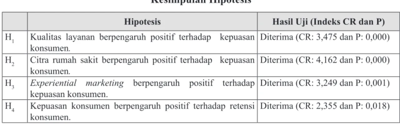 Tabel 1.6 Kesimpulan Hipotesis