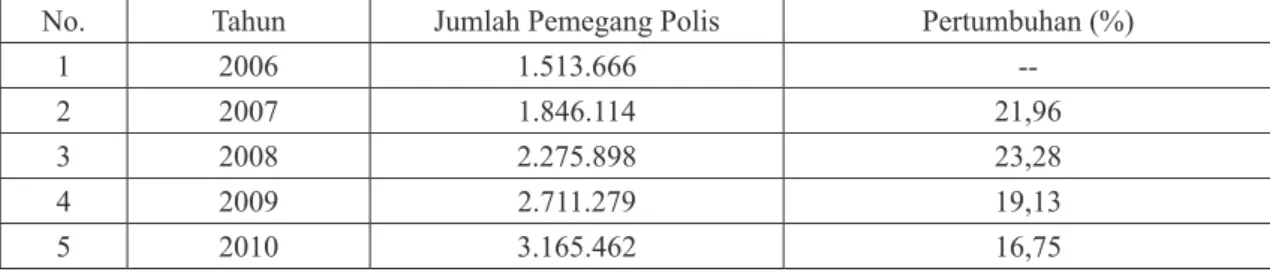 Tabel 1. Jumlah Pemegang Polis Asuransi “P” Indonesia Tahun 2006-2010