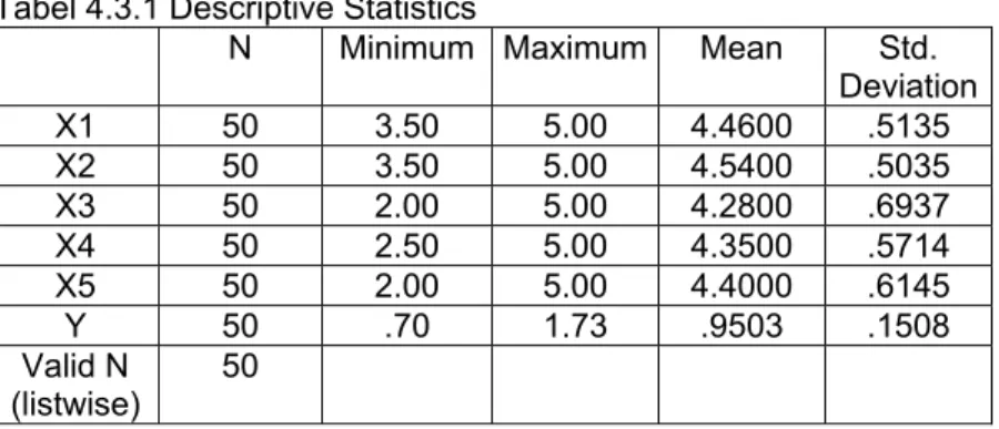 Tabel 4.3.1 Descriptive Statistics 