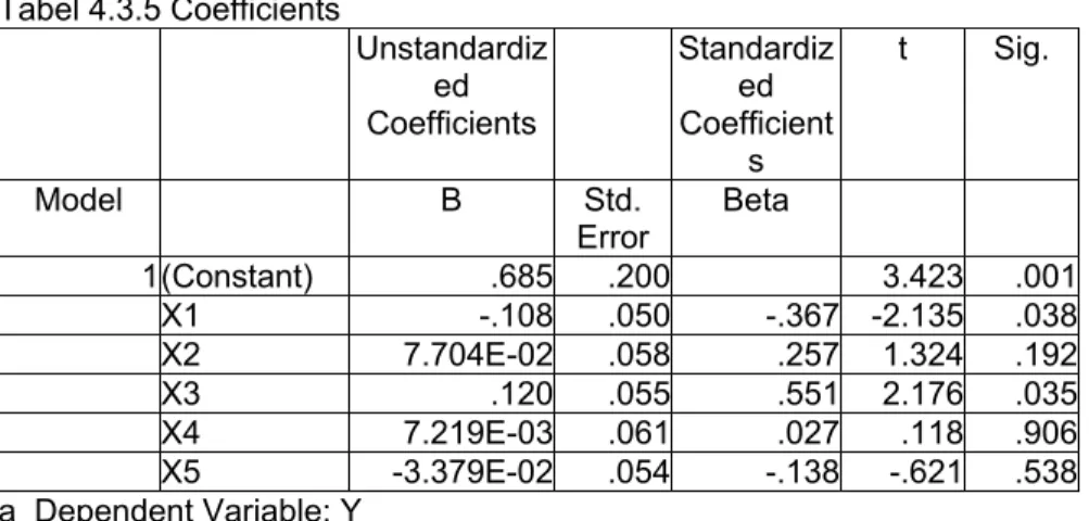 Tabel 4.3.5 Coefficients     Unstandardiz ed  Coefficients  Standardized Coefficient s  t Sig