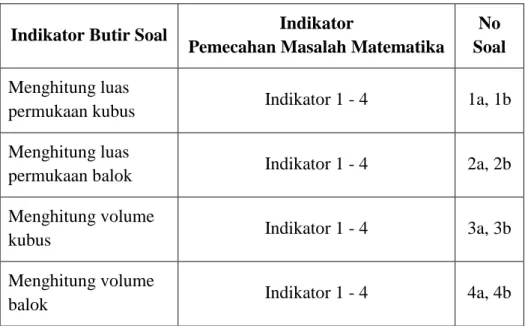 Tabel 3.1. Kisi-kisi Instrumen Pemecahan Masalah Matematika 
