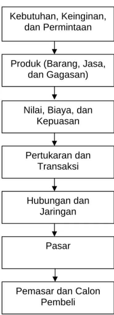 Gambar 2.1  Konsep Inti Pemasaran 
