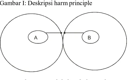 Gambar I: Deskripsi harm principle