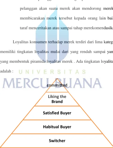 Gambar 2.1 Piramida Brand Loyalty (loyalitas Merek ) Rangkuti 2002 committed Liking the Brand Satisfied Buyer Habitual Buyer Switcher 