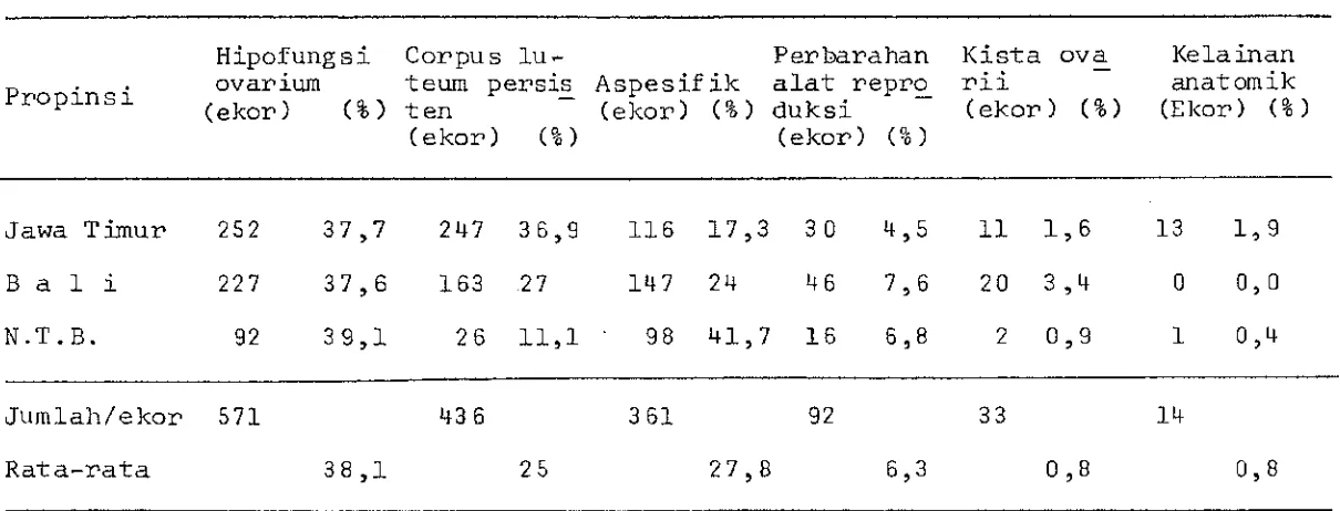 Tabel 2. Penyebab kegagalan reproduksi berdasarkan pemeriksaan rektal pada sapi di 