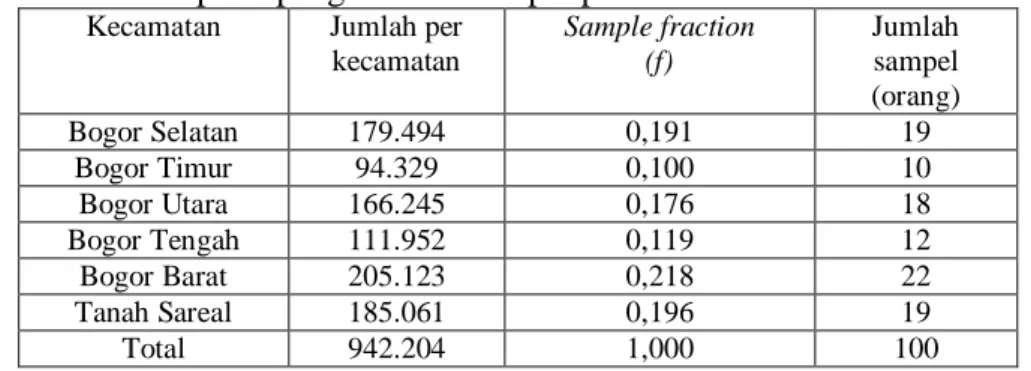 Tabel 3. Proporsi pengambilan sampel per kecamatan 