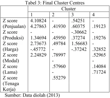 Tabel 3: Final Cluster Centres  Cluster  1  2  3  4  Z score  (Penjualan)  Z score  (Produksi)  Z score  (Harga)  Z score  (Modal)  Z score  (Lama)  Z score  (Tenaga  Kerja)  4.10824 4.27863 -1.34694 2.73673 -.45772 2.24829   -.41930 -.45950 .49784 -.78997