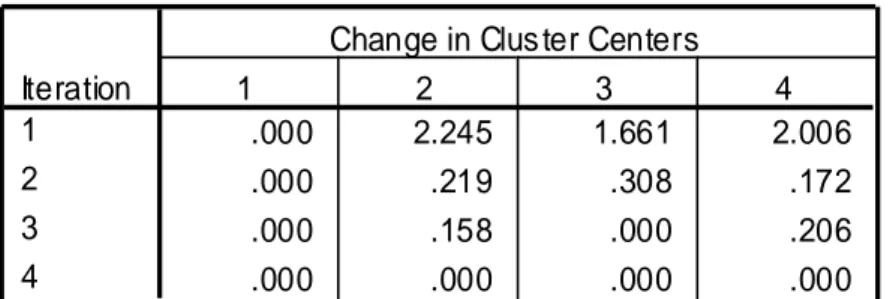 Tabel 2. Final Cluster Centres  Final Cluster Centers 