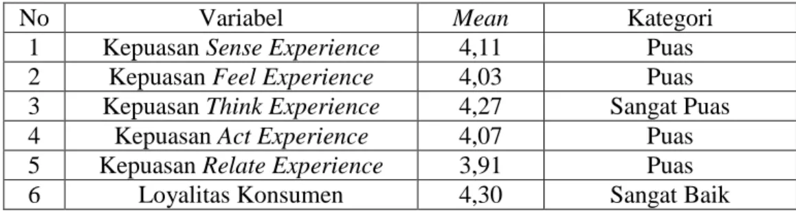 Tabel 1. Mean Experiential Marketing 
