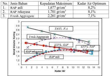 Tabel 12. Hasil pemeriksaan pemadatan 