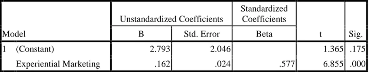 Tabel 6 : Statistic Regresi Linear Sederhana  Coefficients a Model  Unstandardized Coefficients  Standardized Coefficients  t  Sig