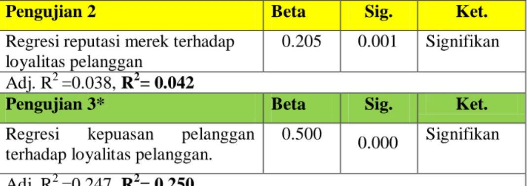 Tabel 4.7  Hasil analisis regresi 