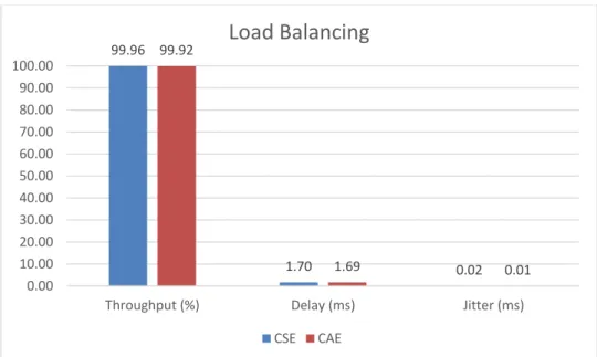 Gambar 7. Hasil pengukuran QoS ketika load balancing 99.961.70 0.0299.921.69 0.010.0010.0020.0030.0040.0050.0060.0070.0080.0090.00100.00