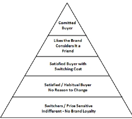 Gambar 2.3.1 Piramida Brand Loyalty 