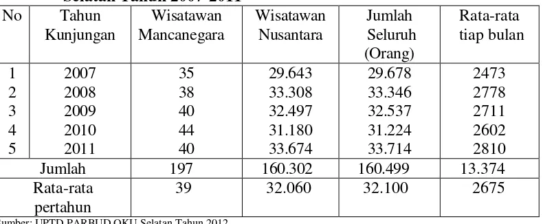 Tabel 2. Jumlah Kunjungan Wisatawan ke Objek Wisata Danau Ranau di 