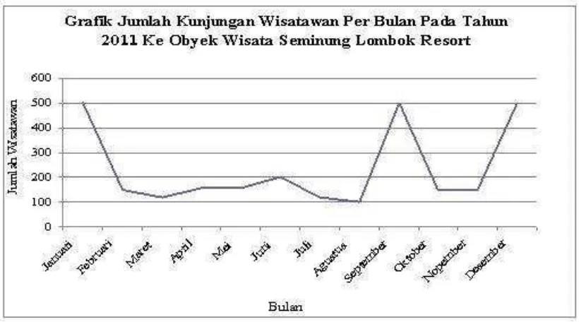 Gambar 1. Grafik jumlah kunjungan Wisatawan pada tahun 2012 