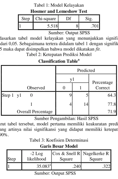 Tabel 1: Model Kelayakan  Hosmer and Lemeshow Test  Step  Chi-square  Df  Sig. 