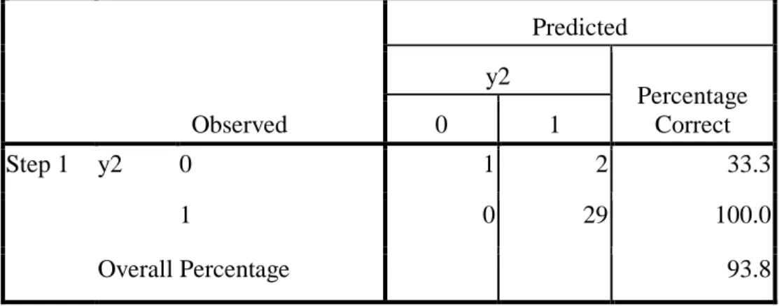 Tabel 7: Koefisien Determinasi  Model Summary 
