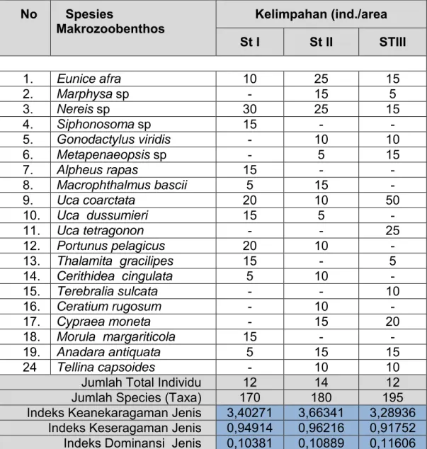 Tabel 3.3 Komposisi jenis dan Nilai Indeks Biologis komunitas Makrozoo-                  benthos  di perairan Teluk Gilimanuk sekitar pembuangan                    limbah PLTG Gilimanuk Jembrana Bali 