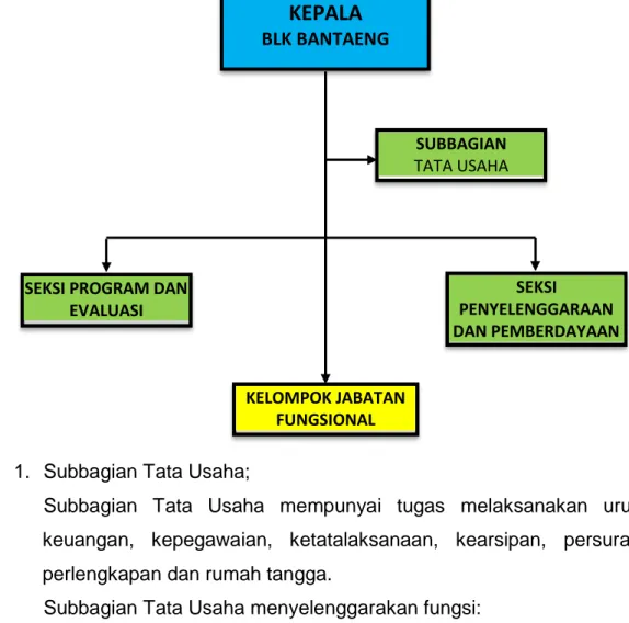 Gambar 1. Struktur Organisasi BLK Bantaeng 