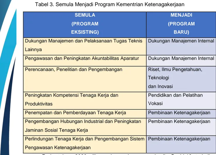 Tabel 3. Semula Menjadi Program Kementrian Ketenagakerjaan  SEMULA  (PROGRAM  EKSISTING)  MENJADI  (PROGRAM BARU)  Dukungan Manajemen dan Pelaksanaan Tugas Teknis 