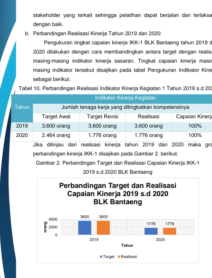 Tabel 10. Perbandingan Realisasi Indikator Kinerja Kegiatan 1 Tahun 2019 s.d 2020 