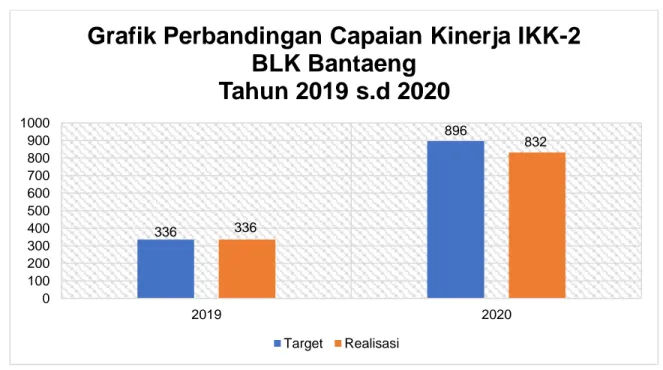 Gambar 3. Perbandingan Capaian Kinerja IKK-2 BLK Bantaeng Tahun 2019 s.d 2020 