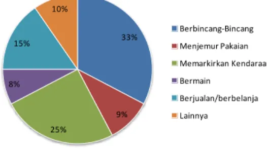 Gambar 8. Diagram Distribusi Jenis Aktivitas  Dari beberapa aktivitas ekspansi yang dilakukan,  sebanyak  53%  masyarakat  melakukan  hal  tersebut karena berkeinginan untuk  melakukan-nya,  bukan  karena  keterpaksaan