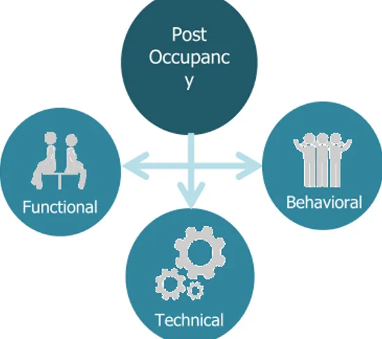 Gambar 1. Analisis Post Occupancy Evaluation  Behavioral Post Occupancy EvaluatioTechnical Functional Behavioral 