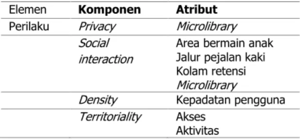 Tabel 4. Evaluasi POE dari pendekatan perilaku  Elemen  Komponen   Atribut   Perilaku  Privacy  Microlibrary 