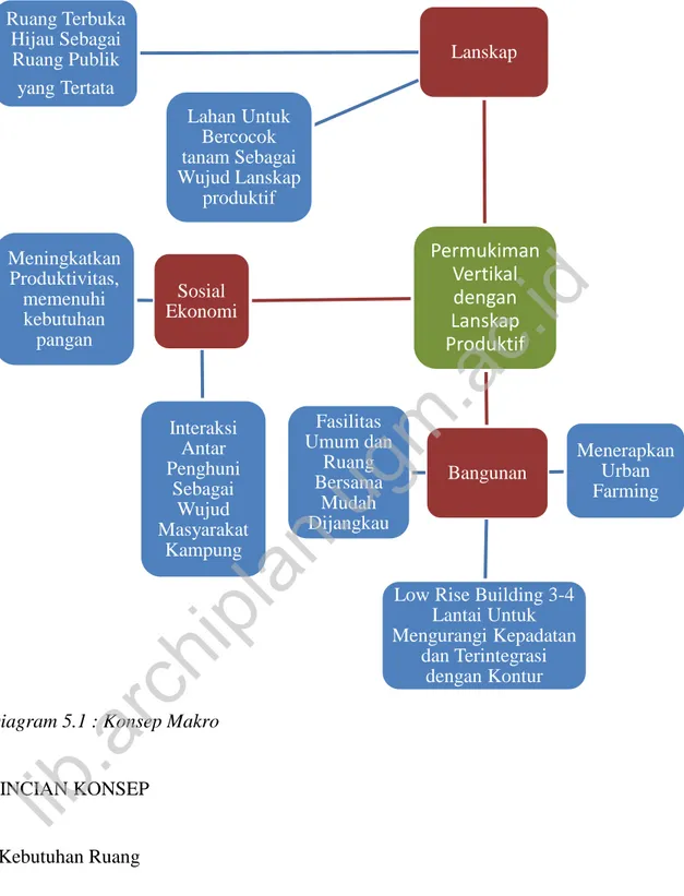 Diagram 5.1 : Konsep Makro 