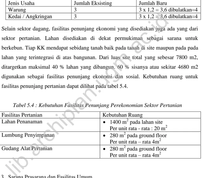 Tabel 5.3 : Kebutuhan Fasilitas Penunjang Perekonomian Sektor Dagang 