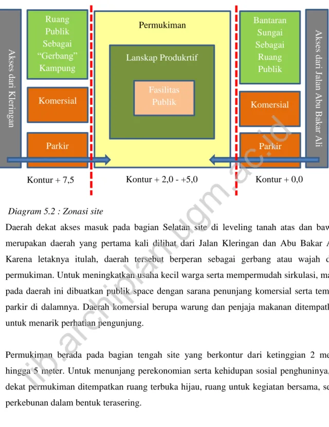 Diagram 5.2 : Zonasi site 