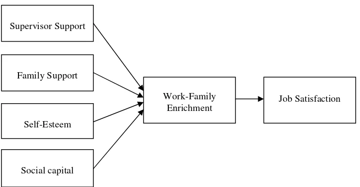Figure 1: Antecedent model of Work-Family Enrichment and Job Satisfaction 