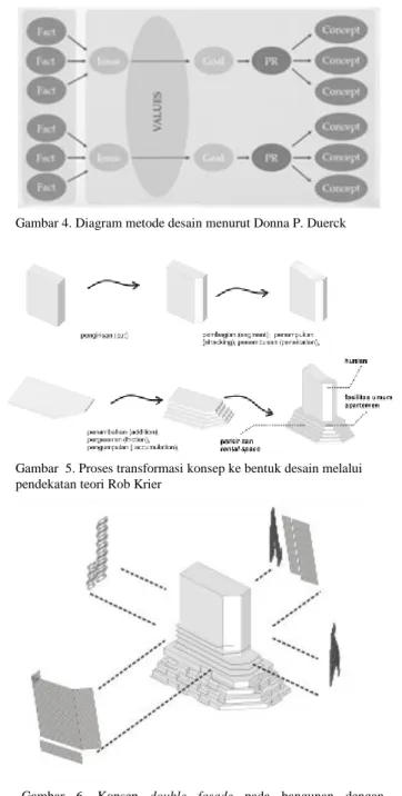 Gambar 4. Diagram metode desain menurut Donna P. Duerck 
