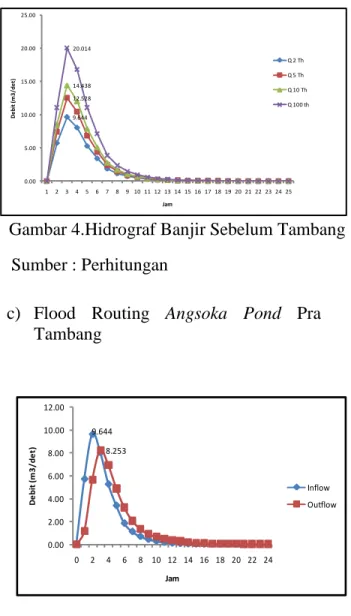 Tabel 5. Rekapitulasi Hujan Rancangan 