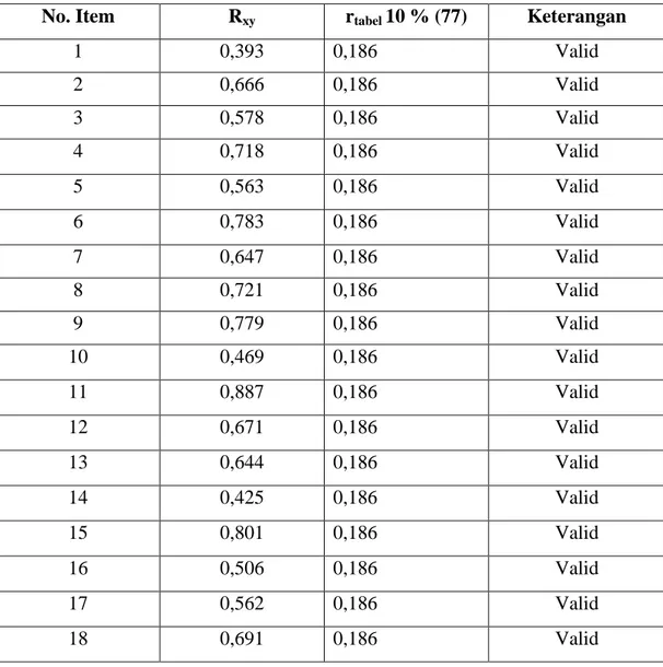 Tabel 3.3 Hasil uji Validitas Angket kelas X 