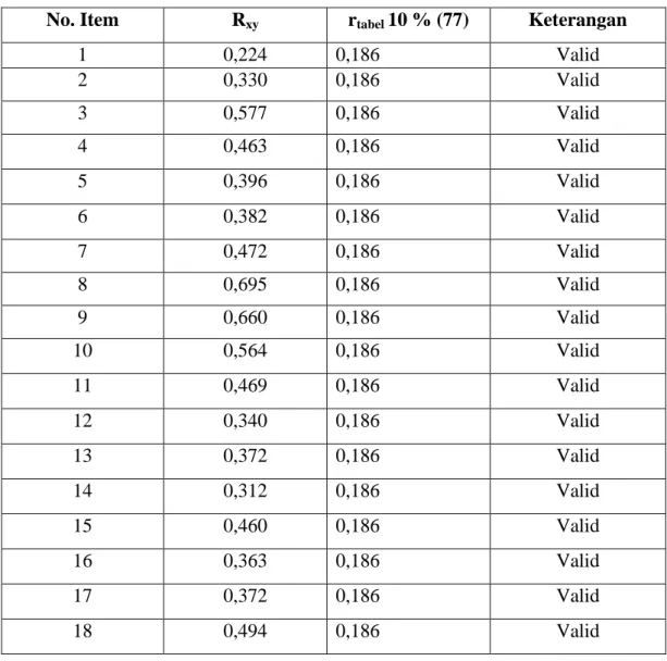 Tabel 3.4 Hasil uji Validitas Angket kelas XI 