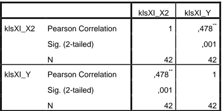 Tabel 4.5 Correlations Kelas XI 