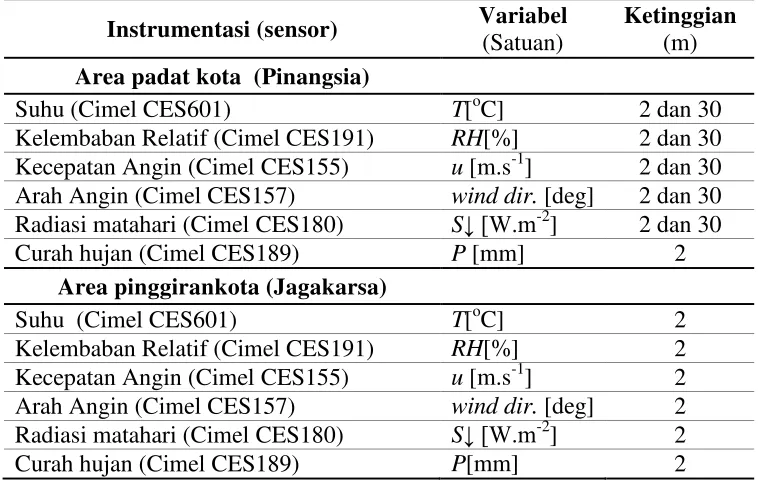 Tabel 2  Instrumentasi, variabel, dan ketinggian pengamatan   