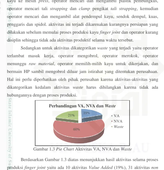 Gambar 1.3 Pie Chart Aktivitas VA, NVA dan Waste 