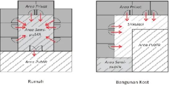 Gambar  3.  Ilustrasi  konfigurasi  ruang  pada  rumah  dan bangunan kost 