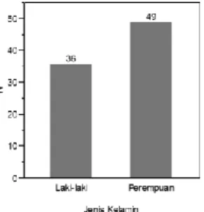 Diagram 1. Histogram Karakteristik Jenis Kelamin  Responden 