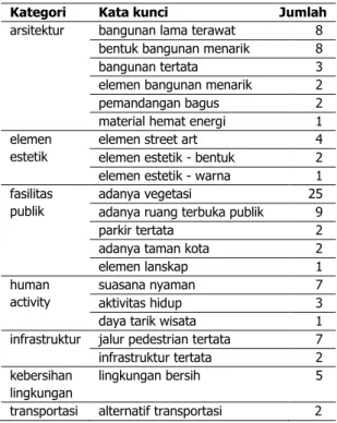 Tabel 1. Frekuensi Kata Kunci Impresi Baik.