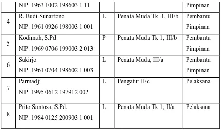 Tabel 4. Tenaga Fungsional SKB Bantul 