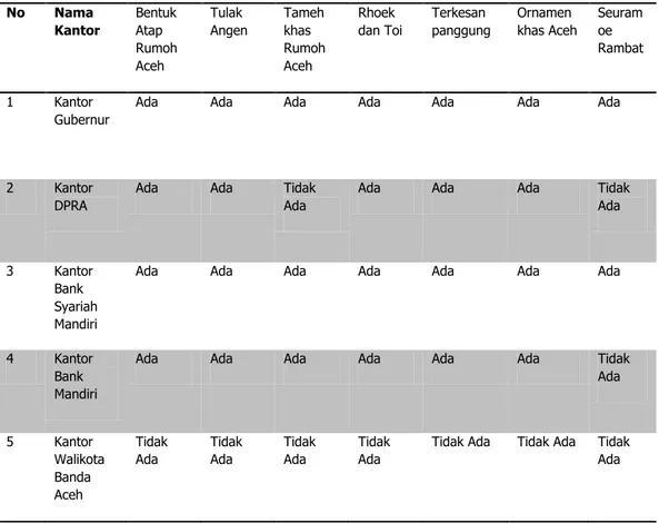Tabel 1. Identifikasi Elemen Rumoh Aceh  