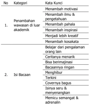 Tabel 2. Contoh  axial coding   motivasi membaca. 