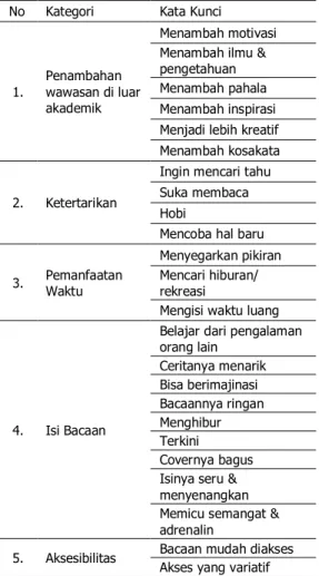 Tabel 4. A xial coding  motivasi membaca yang ekstrin- ekstrin-sik. 