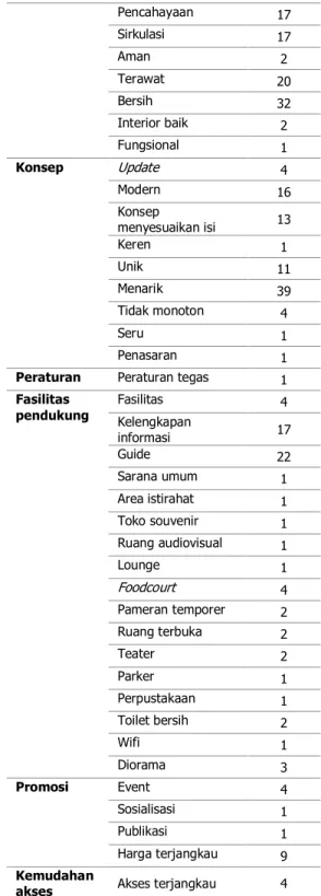 Tabel  1.  Variabel  kata  kunci  berdasarkan  kategori  untuk museum ideal 